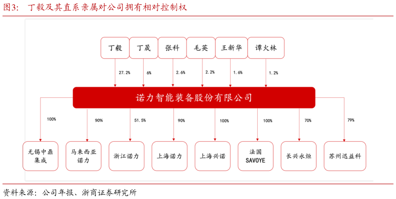 谁知道丁毅及其直系亲属对公司拥有相对控制权?