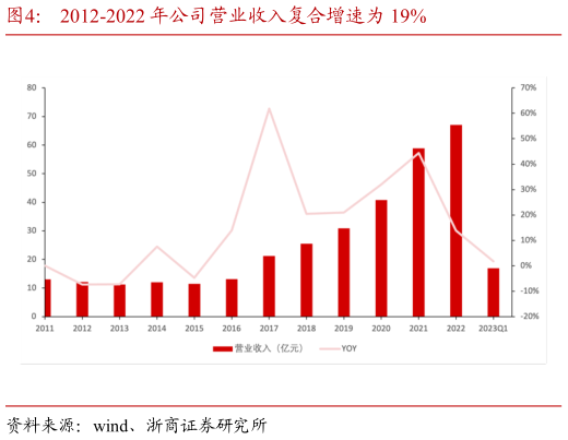 你知道2012-2022 年公司营业收入复合增速为 19%?