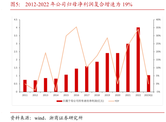 咨询下各位2012-2022 年公司归母净利润复合增速为 19%?