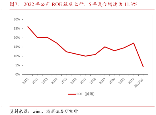 一起讨论下2022 年公司 ROE 筑底上行,5 年复合增速为 11.3%?