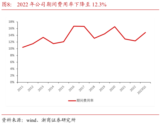 咨询大家2022 年公司期间费用率下降至 12.3%?