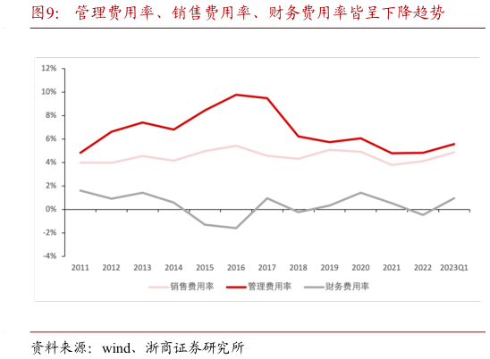 一起讨论下管理费用率、销售费用率、财务费用率皆呈下降趋势?