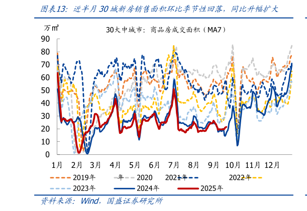 我想了解一下近半月30城新房销售面积环比季节性回落，同比升幅扩大