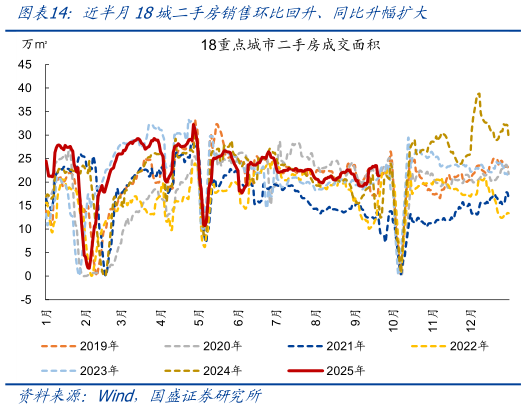 想关注一下近半月18城二手房销售环比回升、同比升幅扩大