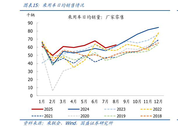 我想了解一下乘用车日均销售情况