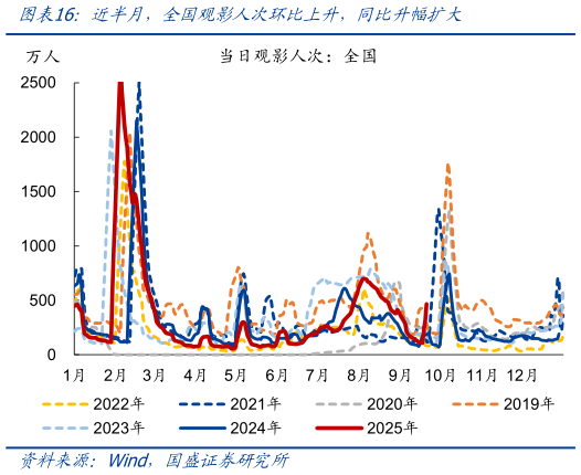 各位网友请教一下近半月，全国观影人次环比上升，同比升幅扩大