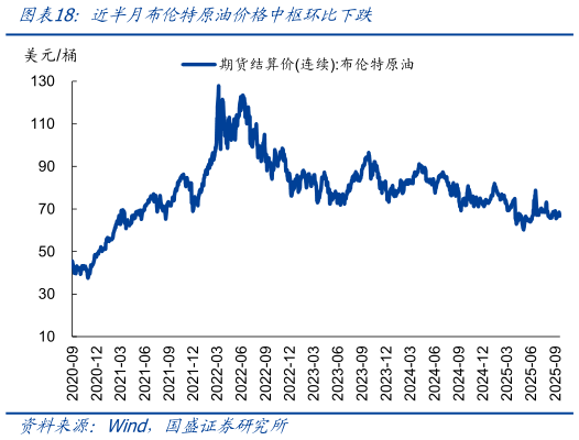 你知道近半月布伦特原油价格中枢环比下跌