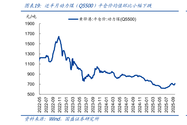 想问下各位网友近半月动力煤（Q5500）平仓价均值环比小幅下跌