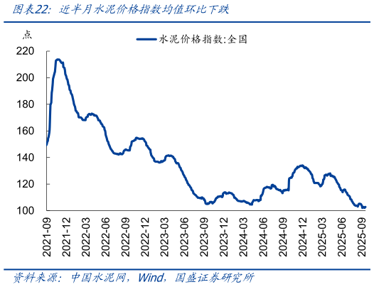 你知道近半月水泥价格指数均值环比下跌