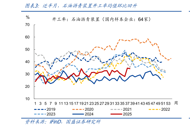 如何了解近半月，石油沥青装置开工率均值环比回升
