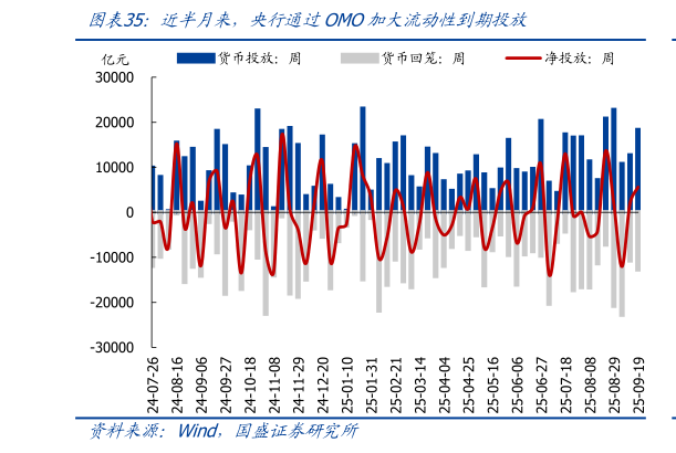 如何解释近半月来，央行通过OMO加大流动性到期投放