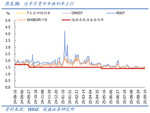 如何了解近半月货币市场利率上行