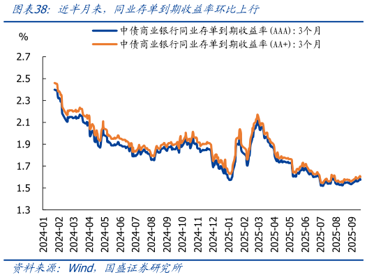 各位网友请教一下近半月来，同业存单到期收益率环比上行