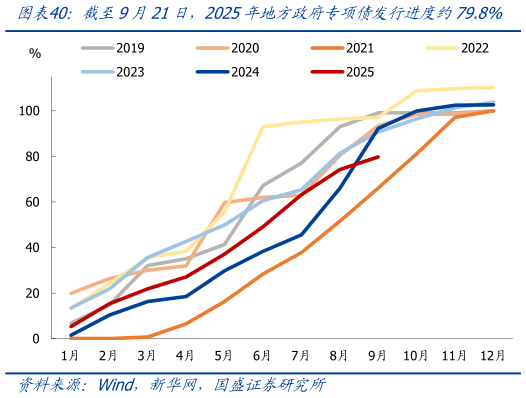 如何了解截至9月21日，2025年地方政府专项债发行进度约79.8%