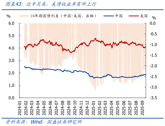 如何了解近半月来，美债收益率有所上行