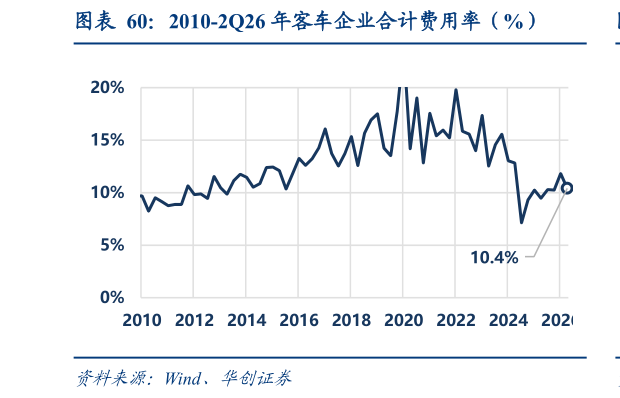 如何看待2010-2Q26 年客车企业合计费用率（%）
