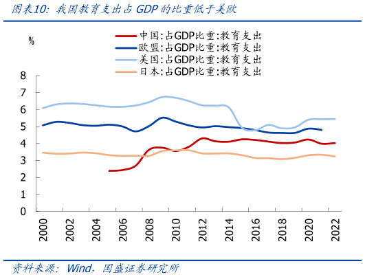 想关注一下我国教育支出占GDP的比重低于美欧