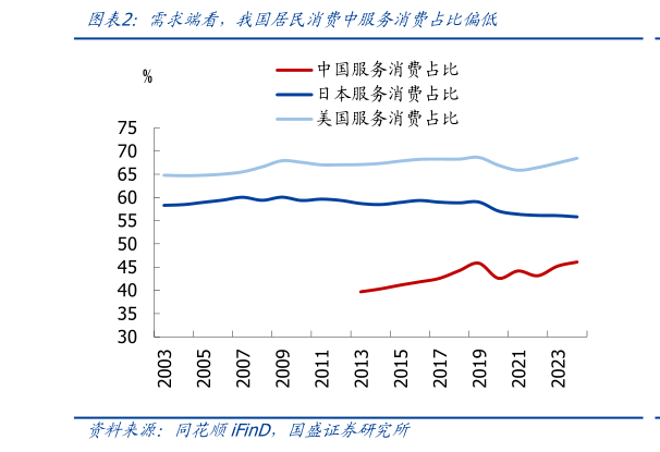 谁知道需求端看，我国居民消费中服务消费占比偏低