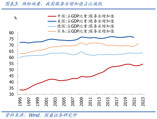 谁知道供给端看，我国服务业增加值占比偏低