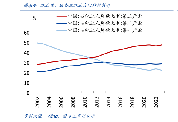 想关注一下就业端，服务业就业占比持续提升