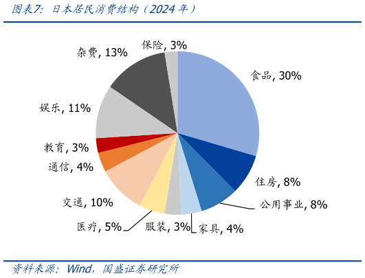 咨询大家日本居民消费结构（2024年）
