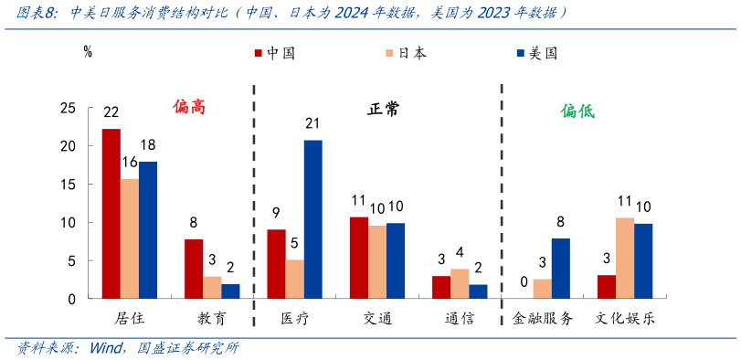 想问下各位网友中美日服务消费结构对比（中国、日本为2024年数据，美国为2023年数据）