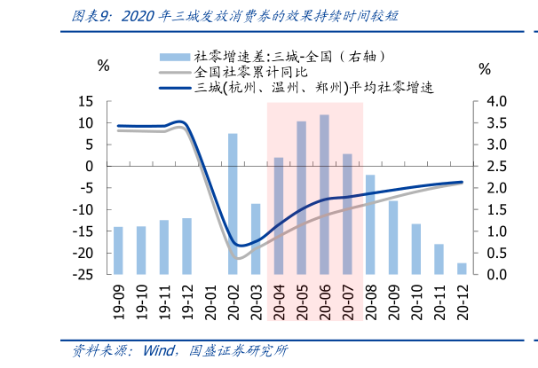 如何才能2020年三城发放消费券的效果持续时间较短