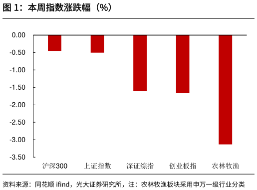 一起讨论下本周指数涨跌幅（%）