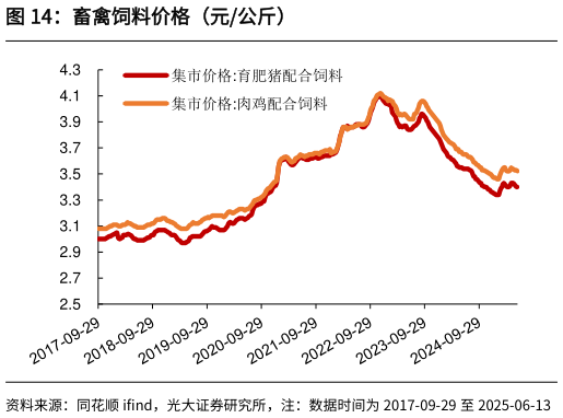 想关注一下畜禽饲料价格（元公斤）