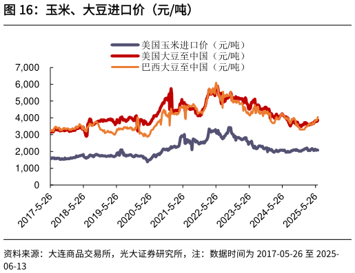 请问一下玉米、大豆进口价（元吨）