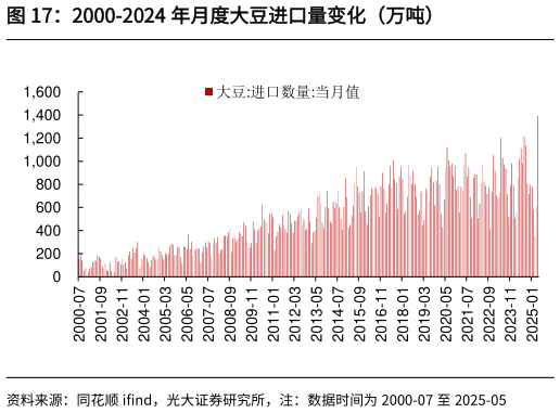 如何才能2000-2024 年月度大豆进口量变化（万吨）