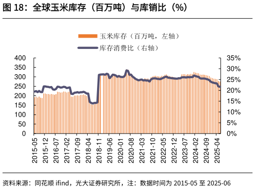谁能回答全球玉米库存（百万吨）与库销比（%）
