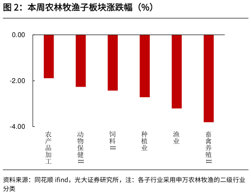 咨询下各位本周农林牧渔子板块涨跌幅（%）