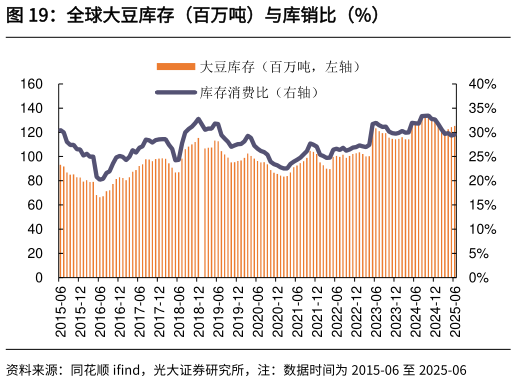 一起讨论下全球大豆库存（百万吨）与库销比（%）