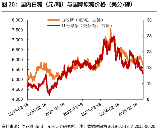 谁能回答国内白糖（元吨）与国际原糖价格（美分磅）