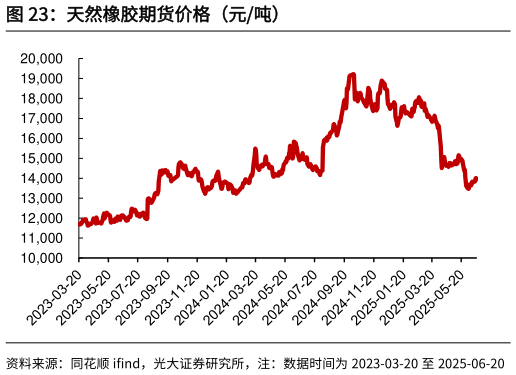 如何了解天然橡胶期货价格（元吨）