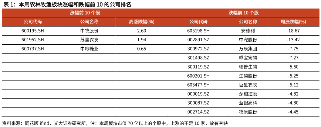 咨询大家本周农林牧渔板块涨幅和跌幅前 10 的公司排名