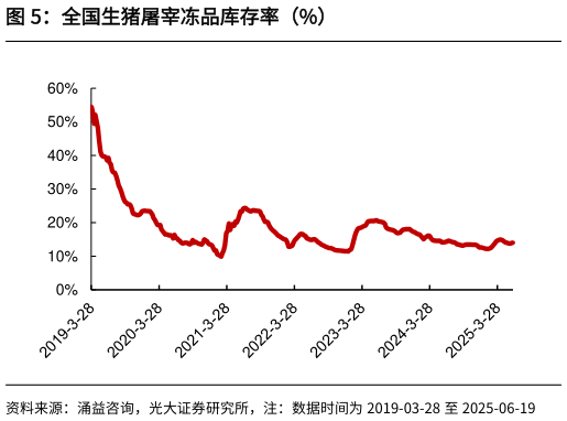 请问一下全国生猪屠宰冻品库存率（%）