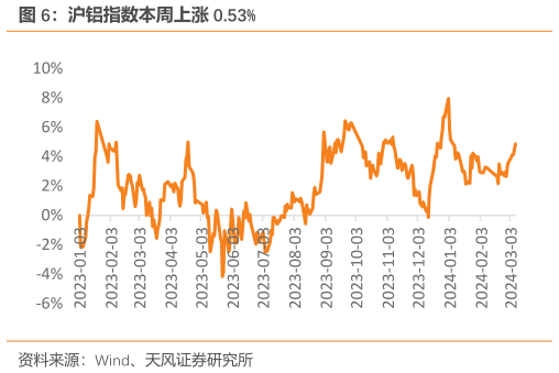 如何看待沪铝指数本周上涨 0.53%
