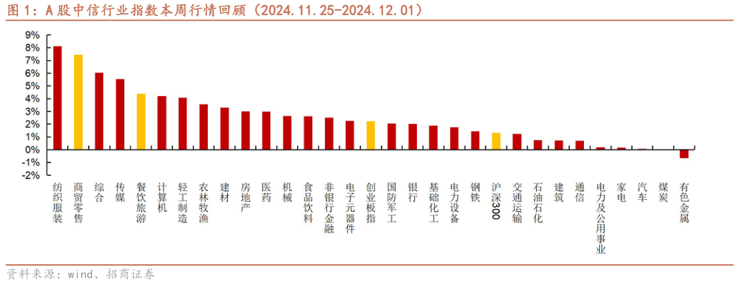 一起讨论下A 股中信行业指数本周行情回顾（2024.11.25-2024.12.01）
