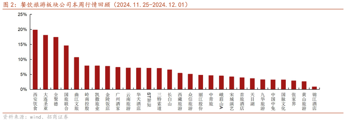 想问下各位网友餐饮旅游板块公司本周行情回顾（2024.11.25-2024.12.01）