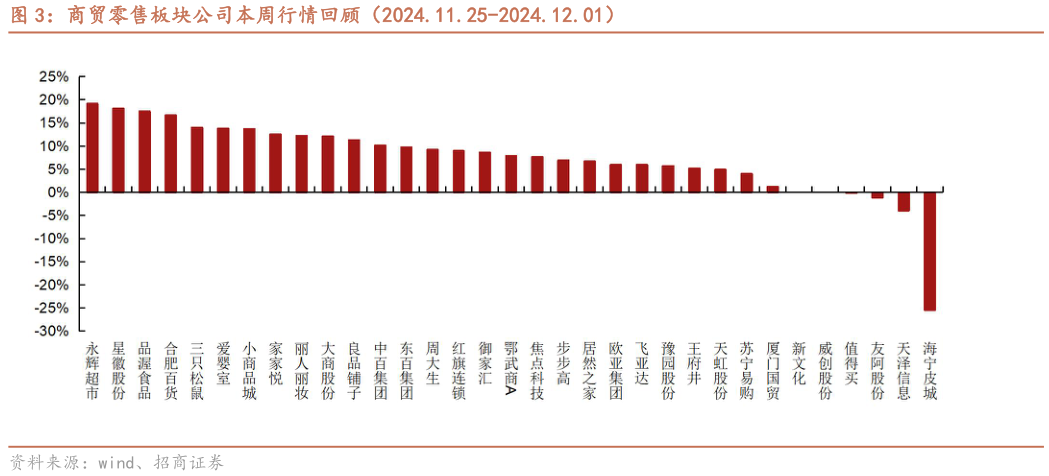 咨询大家商贸零售板块公司本周行情回顾（2024.11.25-2024.12.01）