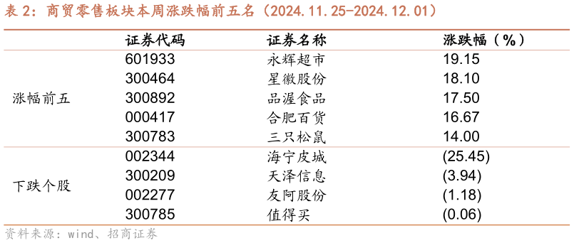 如何了解商贸零售板块本周涨跌幅前五名（2024.11.25-2024.12.01）