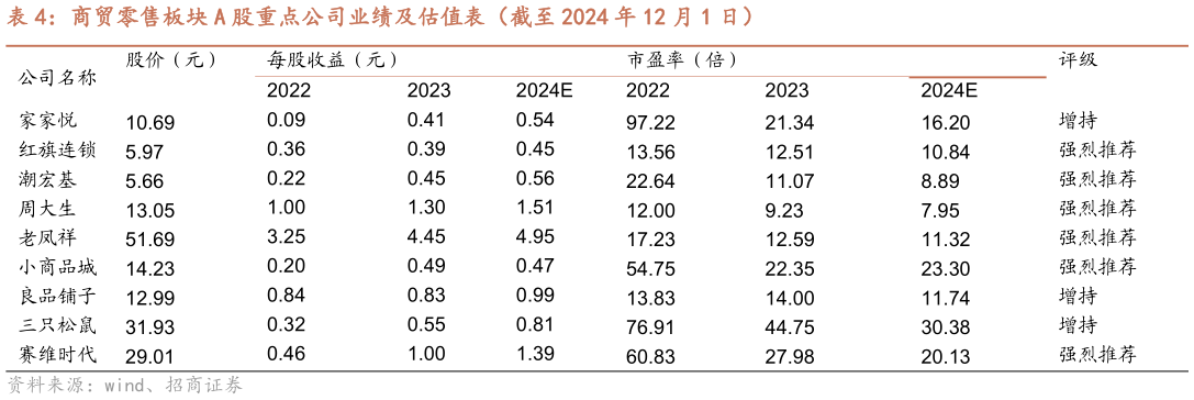 咨询大家商贸零售板块 A 股重点公司业绩及估值表（截至 2024 年 12 月 1 日）