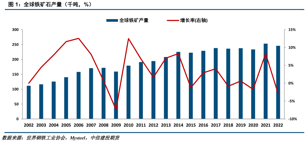咨询下各位全球铁矿石产量（千吨，%）