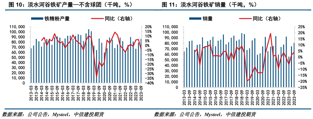 谁能回答淡水河谷铁矿产量不含球团（千吨，%）淡水河谷铁矿销量（千吨，%）