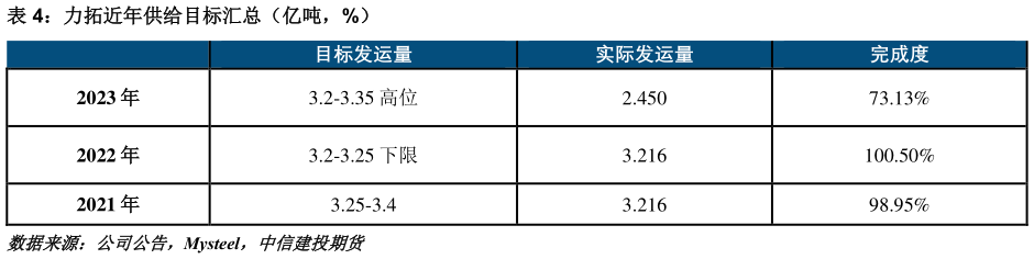 咨询大家力拓近年供给目标汇总（亿吨，%）