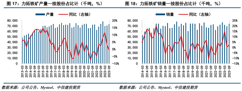 谁能回答力拓铁矿产量按股份占比计（千吨，%）力拓铁矿销量按股份占比计（千吨，%）
