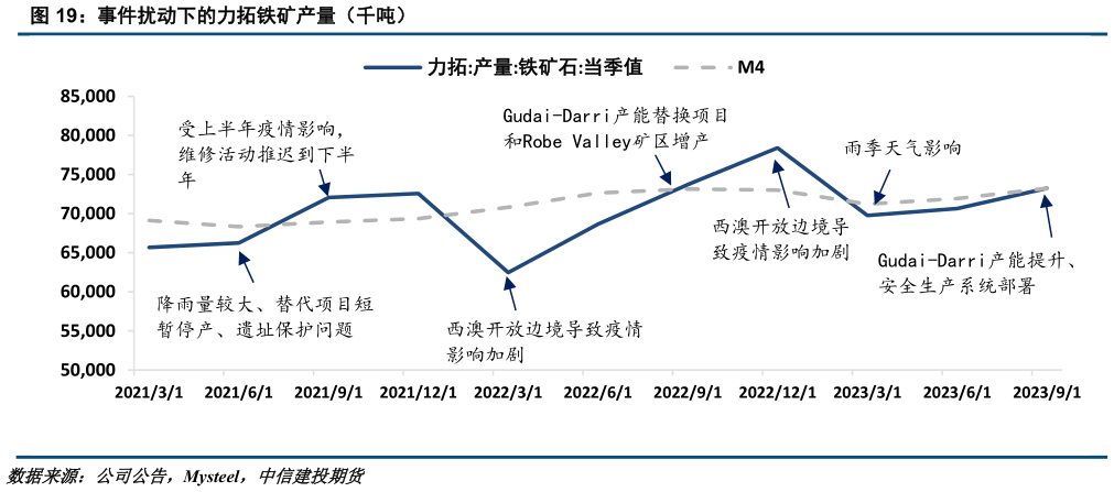 我想了解一下事件扰动下的力拓铁矿产量（千吨）