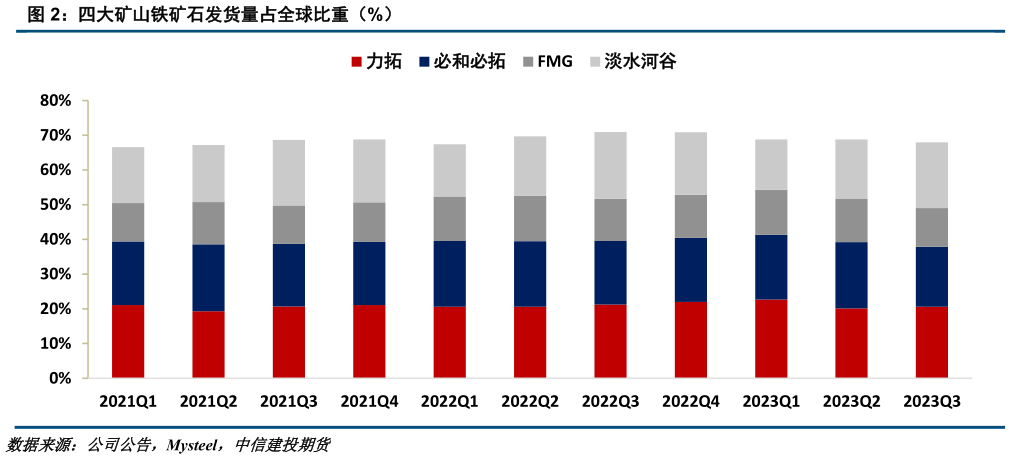 如何了解四大矿山铁矿石发货量占全球比重（%）